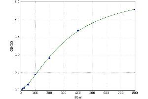 A typical standard curve (ULBP2 ELISA Kit)
