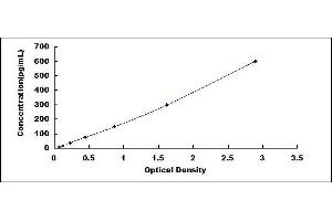 Typical standard curve (Factor VII ELISA Kit)