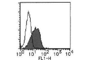 Flow Cytometry (FACS) image for anti-Poliovirus Receptor (PVR) antibody (FITC) (ABIN2853601) (Poliovirus Receptor antibody  (FITC))