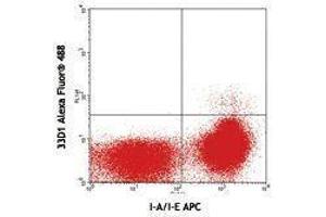 Flow Cytometry (FACS) image for anti-DC Marker antibody (Alexa Fluor 488) (ABIN2657497) (DC Marker antibody (Alexa Fluor 488))