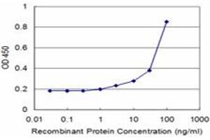 Detection limit for recombinant GST tagged SCYE1 is approximately 3ng/ml as a capture antibody.