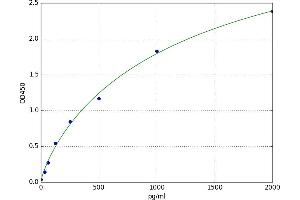 A typical standard curve