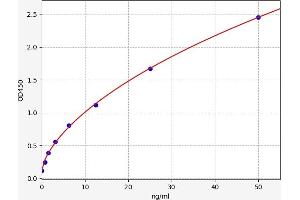 Typical standard curve (PIBF1 ELISA Kit)