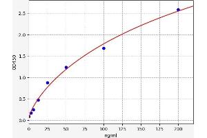 Typical standard curve (Hemoglobin, mu ELISA Kit)