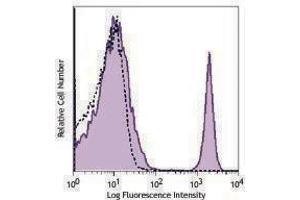 Flow Cytometry (FACS) image for anti-CD4 (CD4) antibody (PerCP-Cy5.5) (ABIN2660107) (CD4 antibody  (PerCP-Cy5.5))