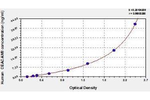 Typical standard curve (CEACAM8 ELISA Kit)