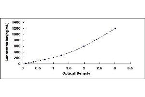 Typical standard curve (Apo-B100 ELISA Kit)