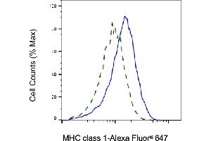 Validation of MHC class 1 knockdown using flow cytometry.