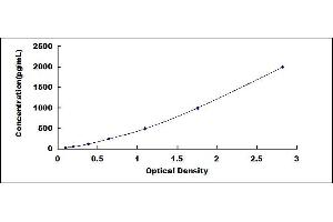 Typical standard curve (TLR9 ELISA Kit)