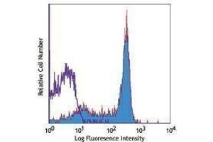 Flow Cytometry (FACS) image for anti-Integrin beta 3 (ITGB3) antibody (PE) (ABIN2663541) (Integrin beta 3 antibody  (PE))