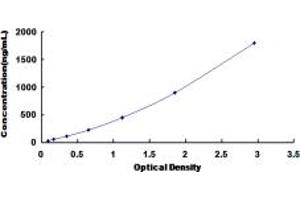 Typical standard curve (APOA1 ELISA Kit)