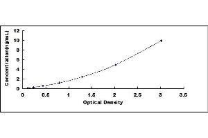 Typical standard curve (RGS7 ELISA Kit)