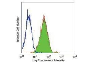 Flow Cytometry (FACS) image for anti-Intercellular Adhesion Molecule 2 (ICAM2) antibody (ABIN2664111) (ICAM2 antibody)