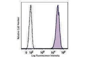 Flow Cytometry (FACS) image for anti-Integrin beta 4 (ITGB4) antibody (PE) (ABIN2662419) (Integrin beta 4 antibody  (PE))