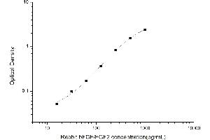 Typical standard curve (FGF2 ELISA Kit)
