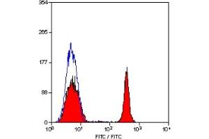 Staining of human peripheral blood lymphocytes with MOUSE ANTI HUMAN CD4 (CD4 antibody)