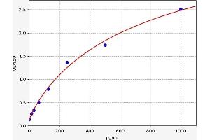 Typical standard curve (Orexin ELISA Kit)