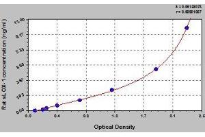 Typical standard curve (OLR1 ELISA Kit)