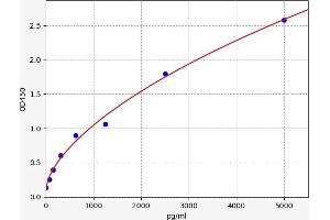Typical standard curve (NFAT5 ELISA Kit)
