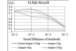 Black line: Control Antigen (100 ng), Purple line: Antigen(10 ng), Blue line: Antigen (50 ng), Red line: Antigen (100 ng),