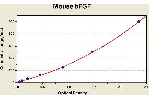 Diagramm of the ELISA kit to detect Mouse bFGFwith the optical density on the x-axis and the concentration on the y-axis. (FGF2 ELISA Kit)