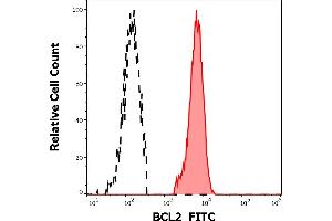 Separation of human BCL2 positive lymphocytes (red-filled) from blood debris (black-dashed) in flow cytometry analysis (intracellular staining) of human peripheral whole blood stained using anti-human BCL2 (Bcl-2/100) FITC antibody (4 μL reagent / 100 μL of peripheral whole blood). (Bcl-2 antibody  (AA 41-54) (FITC))