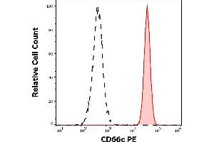 Separation of human neutrophil granulocytes (red-filled) from lymphocytes (black-dashed) in flow cytometry analysis (surface staining) of human peripheral whole blood stained using anti-human CD66c (B6. (CEACAM6 antibody  (PE))
