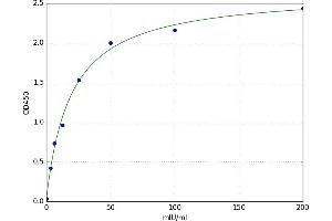 A typical standard curve (FSH ELISA Kit)