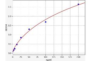 Typical standard curve (C5 ELISA Kit)