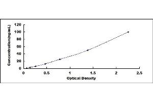 Typical standard curve (CD38 ELISA Kit)