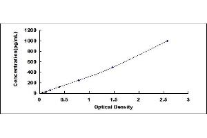 Typical standard curve (S100A8 ELISA Kit)