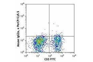 Flow Cytometry (FACS) image for anti-Chemokine (C-X-C Motif) Receptor 6 (CXCR6) antibody (PerCP-Cy5.5) (ABIN2660009) (CXCR6 antibody  (PerCP-Cy5.5))