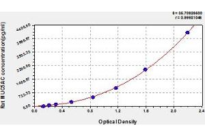 Typical Standard Curve (MUC5AC ELISA Kit)