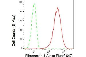 Flow cytometric analysis of Fibronectin 1 expression in C2C12 cells using Fibronectin 1 antibody (ABIN7798614), 1:2,000).