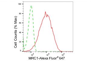 Flow cytometric analysis of MRC1 expression in HepG2 cells using MRC1 antibody (ABIN7799330), 1:2,000).