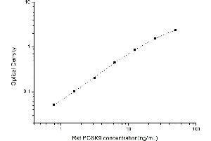 Typical standard curve (PCSK9 ELISA Kit)