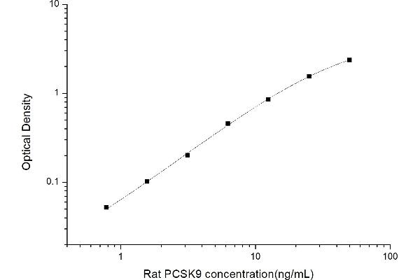 PCSK9 ELISA Kit
