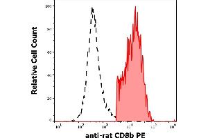 Separation of rat CD8b positive cells (red-filled) from CD8b negative cells (black-dashed) in flow cytometry analysis (surface staining) rat splenocyte suspension stained using anti-rat CD8b (341) PE antibody (concentration in sample 3 μg/mL). (CD8B antibody  (PE))