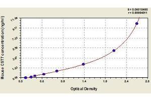Typical standard curve (CST7 ELISA Kit)