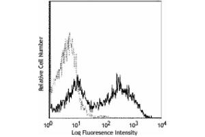 Flow Cytometry (FACS) image for anti-CD40 Ligand (CD40LG) antibody (PE) (ABIN2145010) (CD40 Ligand antibody  (PE))