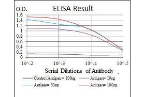 Black line: Control Antigen (100 ng), Purple line: Antigen(10 ng), Blue line: Antigen (50 ng), Red line: Antigen (100 ng), (SKP1 antibody)