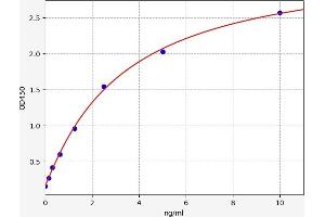 Typical standard curve (NOTCH2 ELISA Kit)