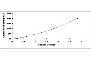 Typical standard curve (Laminin ELISA Kit)