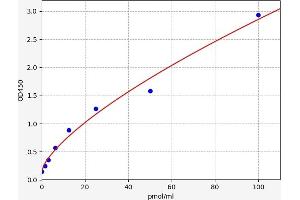 Typical standard curve (MTDH ELISA Kit)