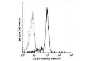 Flow Cytometry (FACS) image for anti-Colony Stimulating Factor 2 Receptor, Alpha, Low-Affinity (Granulocyte-Macrophage) (CSF2RA) antibody (FITC) (ABIN2661473) (CSF2RA antibody  (FITC))