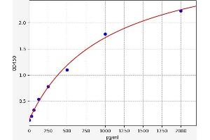 Typical standard curve (CCL24 ELISA Kit)