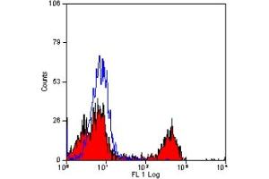 Staining of human peripheral blood lymphocytes with MOUSE ANTI HUMAN CD16: LOW ENDOTOXIN (CD16 antibody)