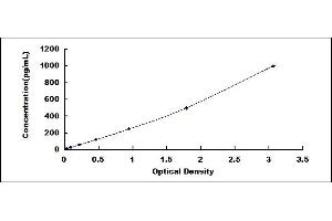 Typical standard curve (CARTPT ELISA Kit)