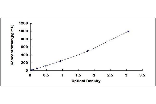CARTPT ELISA Kit