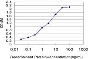 Detection limit for recombinant GST tagged TFF3 is approximately 0. (TFF3 antibody  (AA 15-73))